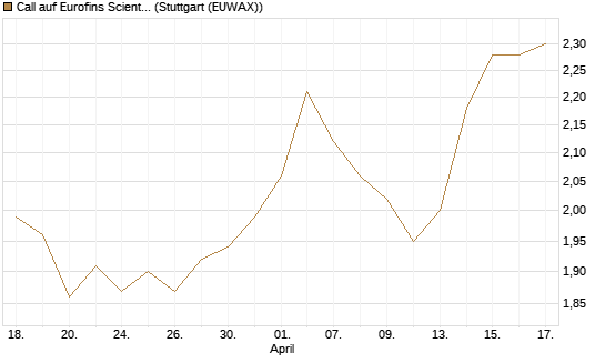 Call auf Eurofins Scientific [Morgan Stanley & Co. Int. plc] Chart