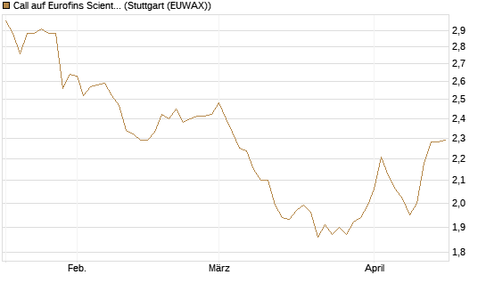 Call auf Eurofins Scientific [Morgan Stanley & Co. Int. plc] Chart