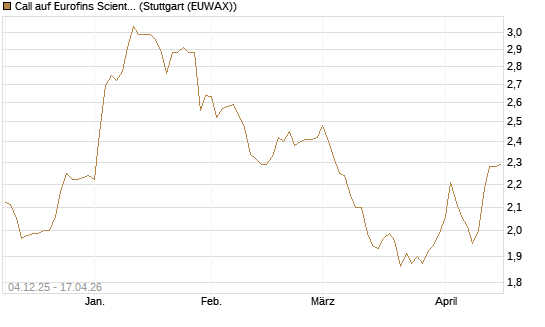 Call auf Eurofins Scientific [Morgan Stanley & Co. Int. plc] Chart