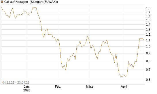 Call auf Hexagon [Morgan Stanley & Co. Int. plc] Chart