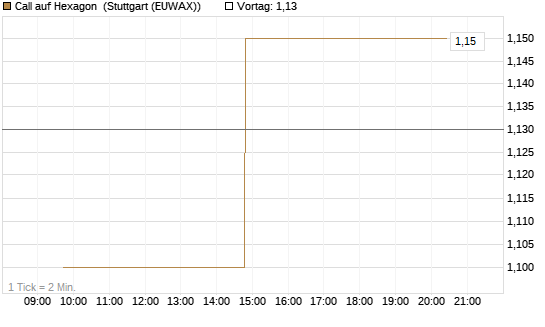 Call auf Hexagon [Morgan Stanley & Co. Int. plc] Chart