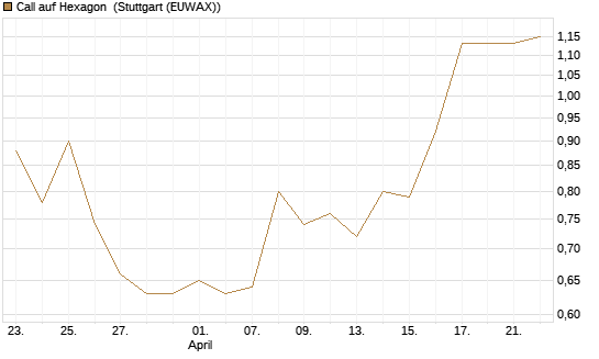 Call auf Hexagon [Morgan Stanley & Co. Int. plc] Chart