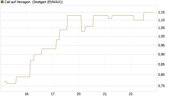 Call auf Hexagon [Morgan Stanley & Co. Int. plc] Chart