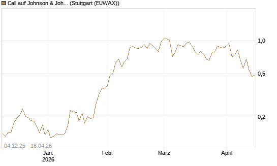Call auf Johnson & Johnson [Morgan Stanley & Co. Int. plc] Chart