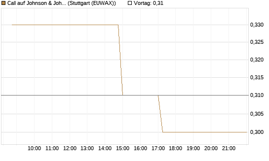 Call auf Johnson & Johnson [Morgan Stanley & Co. Int. plc] Chart