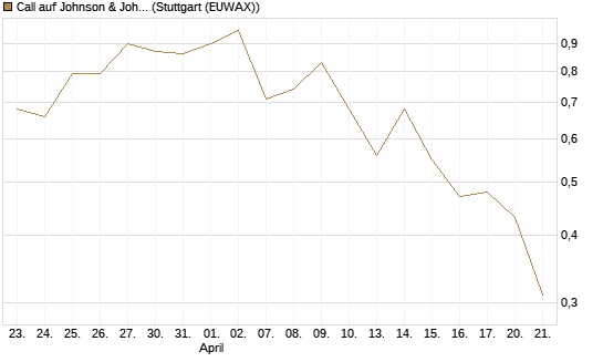 Call auf Johnson & Johnson [Morgan Stanley & Co. Int. plc] Chart