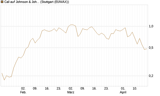 Call auf Johnson & Johnson [Morgan Stanley & Co. Int. plc] Chart