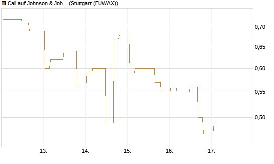 Call auf Johnson & Johnson [Morgan Stanley & Co. Int. plc] Chart