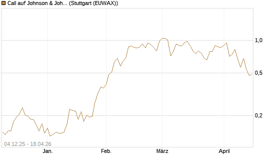 Call auf Johnson & Johnson [Morgan Stanley & Co. Int. plc] Chart