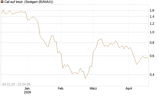 Call auf Intuit [Morgan Stanley & Co. Int. plc] Chart