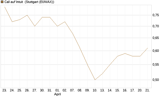 Call auf Intuit [Morgan Stanley & Co. Int. plc] Chart