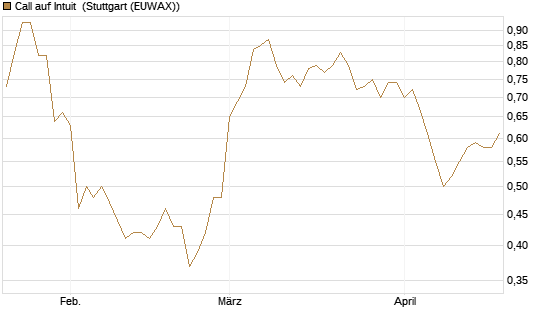 Call auf Intuit [Morgan Stanley & Co. Int. plc] Chart