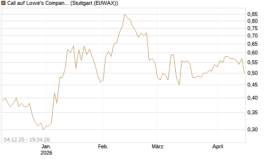 Call auf Lowe's Companies [Morgan Stanley & Co. Int. plc] Chart