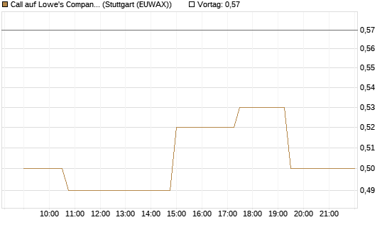 Call auf Lowe's Companies [Morgan Stanley & Co. Int. plc] Chart