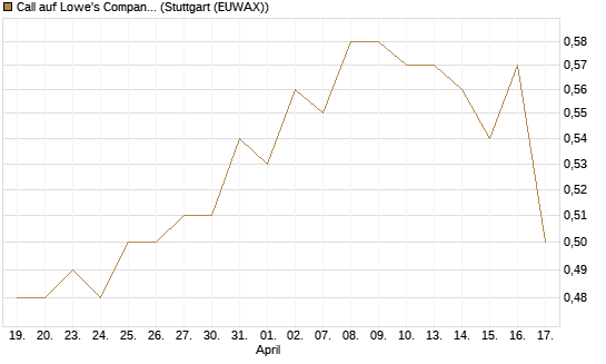 Call auf Lowe's Companies [Morgan Stanley & Co. Int. plc] Chart