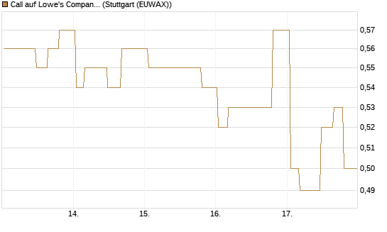 Call auf Lowe's Companies [Morgan Stanley & Co. Int. plc] Chart