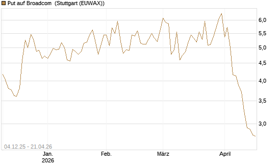 Put auf Broadcom [Société Générale Effekten GmbH] Chart