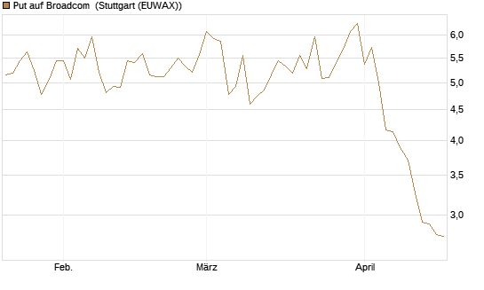 Put auf Broadcom [Société Générale Effekten GmbH] Chart