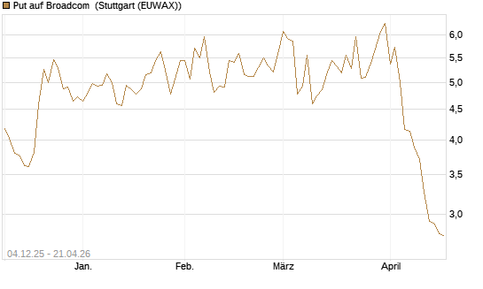 Put auf Broadcom [Société Générale Effekten GmbH] Chart
