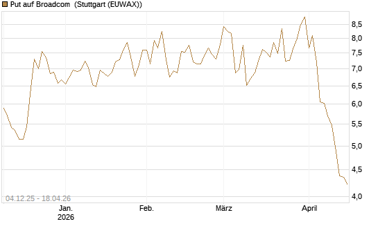 Put auf Broadcom [Société Générale Effekten GmbH] Chart