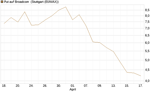 Put auf Broadcom [Société Générale Effekten GmbH] Chart