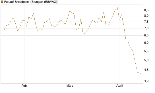 Put auf Broadcom [Société Générale Effekten GmbH] Chart