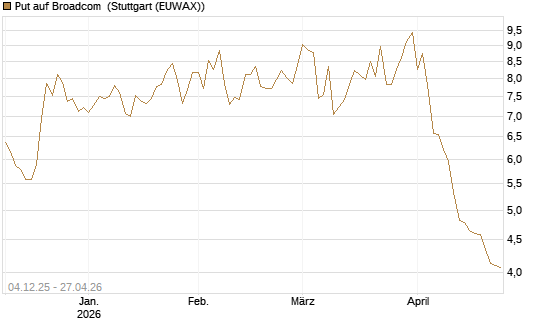 Put auf Broadcom [Société Générale Effekten GmbH] Chart