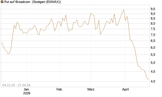 Put auf Broadcom [Société Générale Effekten GmbH] Chart