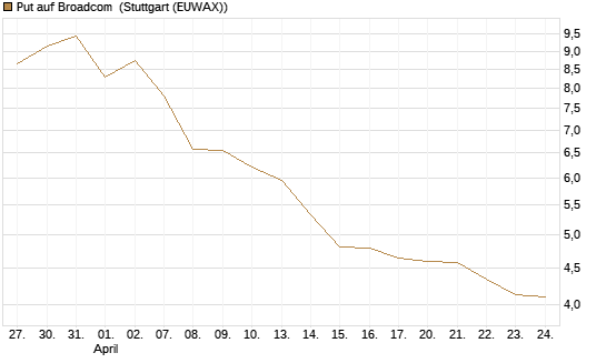 Put auf Broadcom [Société Générale Effekten GmbH] Chart