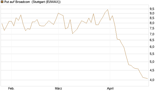 Put auf Broadcom [Société Générale Effekten GmbH] Chart