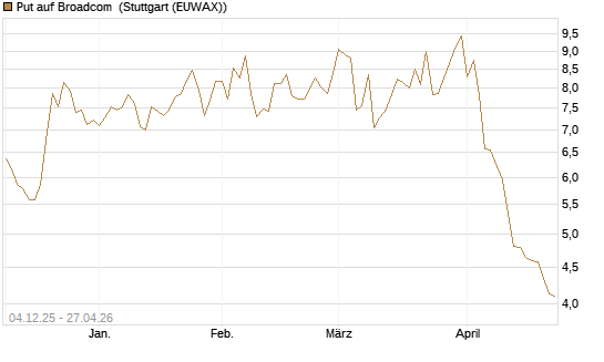 Put auf Broadcom [Société Générale Effekten GmbH] Chart