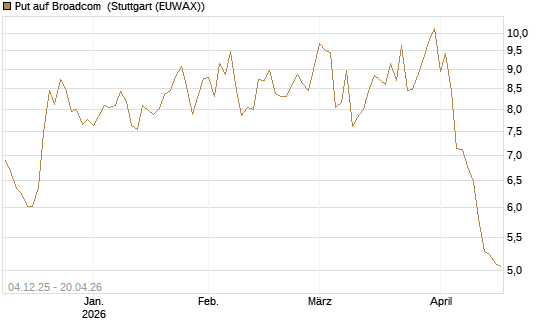 Put auf Broadcom [Société Générale Effekten GmbH] Chart
