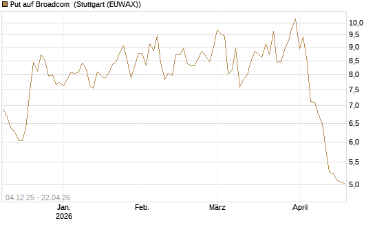 Put auf Broadcom [Société Générale Effekten GmbH] Chart