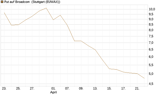Put auf Broadcom [Société Générale Effekten GmbH] Chart