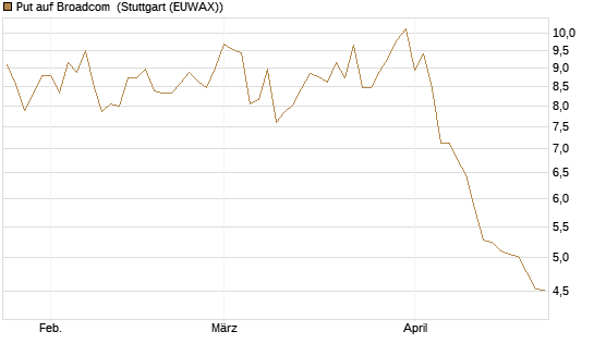 Put auf Broadcom [Société Générale Effekten GmbH] Chart