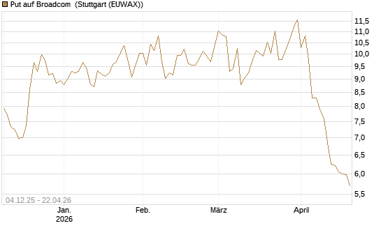 Put auf Broadcom [Société Générale Effekten GmbH] Chart