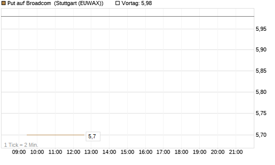 Put auf Broadcom [Société Générale Effekten GmbH] Chart