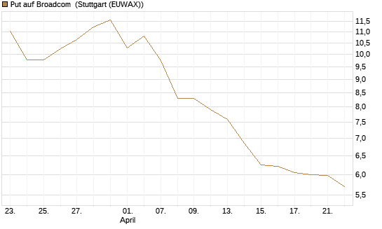 Put auf Broadcom [Société Générale Effekten GmbH] Chart