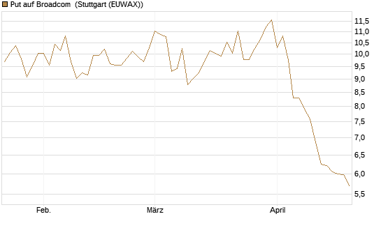 Put auf Broadcom [Société Générale Effekten GmbH] Chart