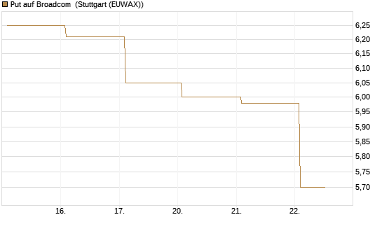 Put auf Broadcom [Société Générale Effekten GmbH] Chart