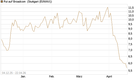 Put auf Broadcom [Société Générale Effekten GmbH] Chart