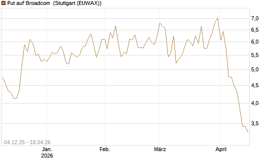 Put auf Broadcom [Société Générale Effekten GmbH] Chart