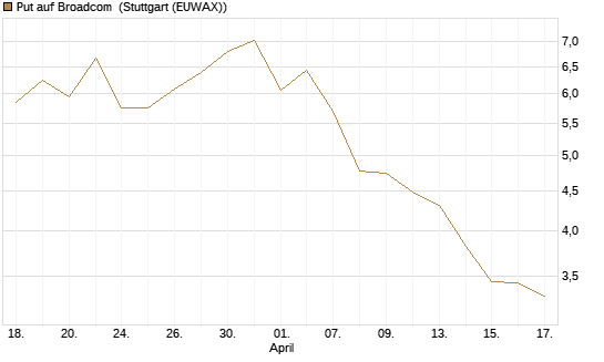 Put auf Broadcom [Société Générale Effekten GmbH] Chart