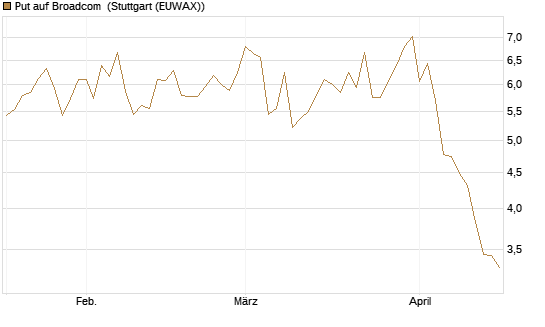 Put auf Broadcom [Société Générale Effekten GmbH] Chart