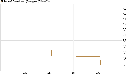 Put auf Broadcom [Société Générale Effekten GmbH] Chart