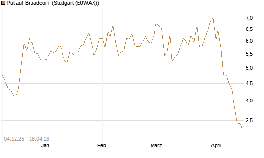 Put auf Broadcom [Société Générale Effekten GmbH] Chart