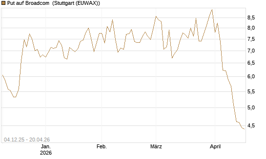Put auf Broadcom [Société Générale Effekten GmbH] Chart