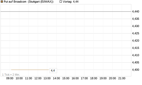 Put auf Broadcom [Société Générale Effekten GmbH] Chart