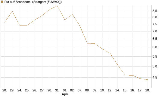 Put auf Broadcom [Société Générale Effekten GmbH] Chart