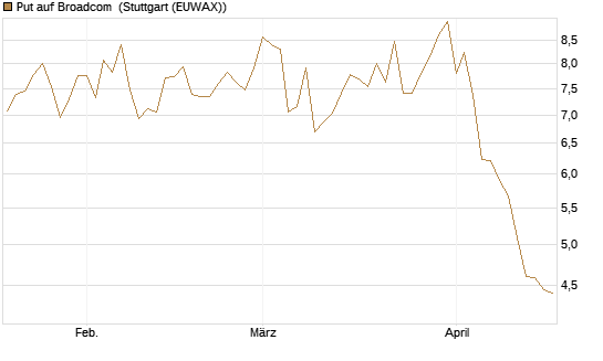 Put auf Broadcom [Société Générale Effekten GmbH] Chart